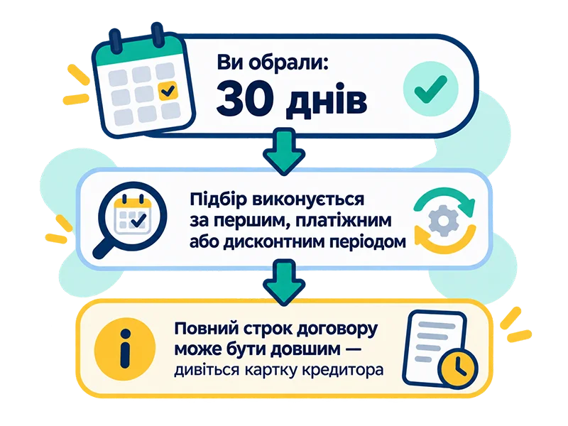 Пояснення різниці між бажаним періодом та повним строком кредитного договору